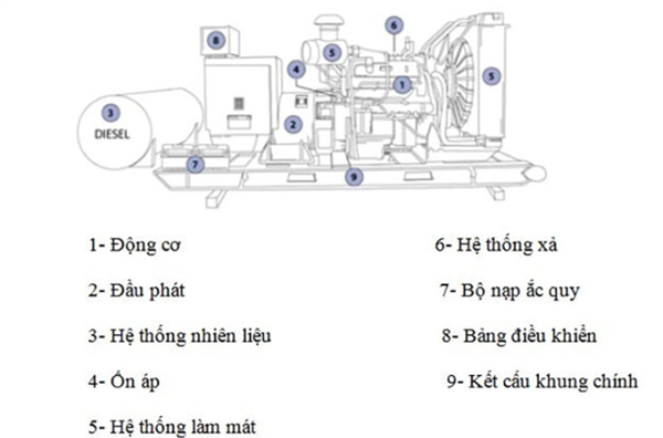 Máy phát điện là gì? Cách chọn máy phát điện phù hợp cho người mua lần đầu 3 cau tao chi tiet cua may phat dien 1