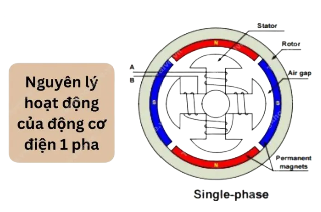 Điện 1 pha là gì? Phân biệt điện 1 pha và điện 3 pha dễ hiểu nhất 3 nguyen ly hoat dong cua dien 1 pha